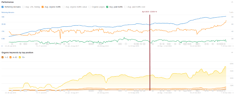 Progressive, performance metrics, average organic traffic. Source: Ahrefs