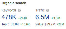 Progressive, performance of organic keywords by top position and organic traffic. Source: Ahrefs