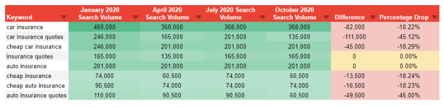 Search volume for keywords associated with auto insurance across 2020. Source: Mangools