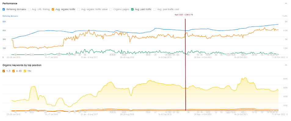 State Farm, performance metrics, average organic traffic. Source: Ahrefs