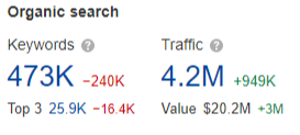 State Farm, performance of organic keywords by top position and organic traffic. Source: Ahrefs