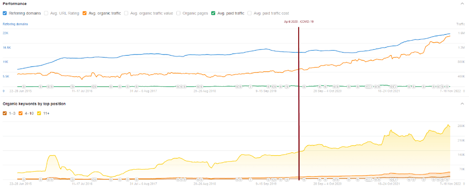 The Hartford, performance metrics, average organic traffic. Source: Ahrefs