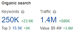 The Hartford, performance of organic keywords by top position and organic traffic. Source: Ahrefs