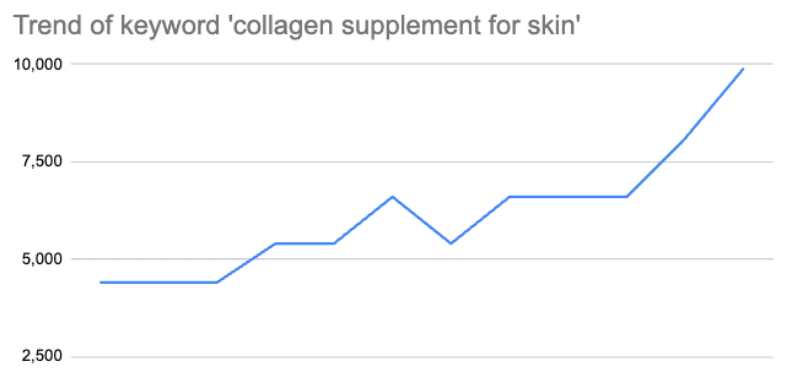 Trend of keyword Collagen supplement for skin - Graph