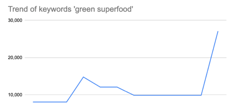 Trend of keywords Green Superfood - Graph