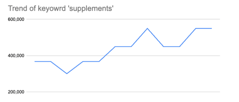 Trend of Keywords "supplement" graph