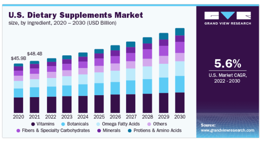 U.S Dietary Supplements Market Trend