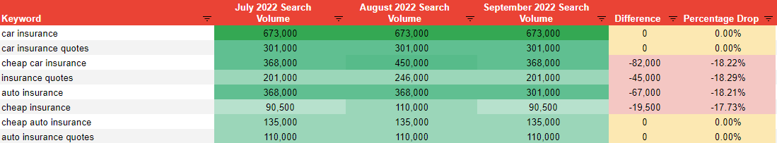 Search volume for keywords associated with auto insurance comparing recent three months. Source: Mangools