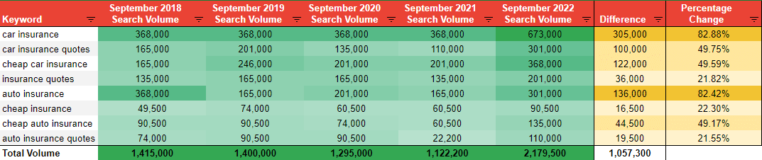 Year-on-year search volume for keywords associated with auto insurance. Source: Mangools