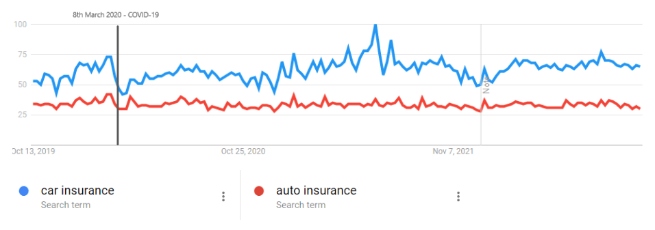 Google Trends Data: car insurance v auto insurance