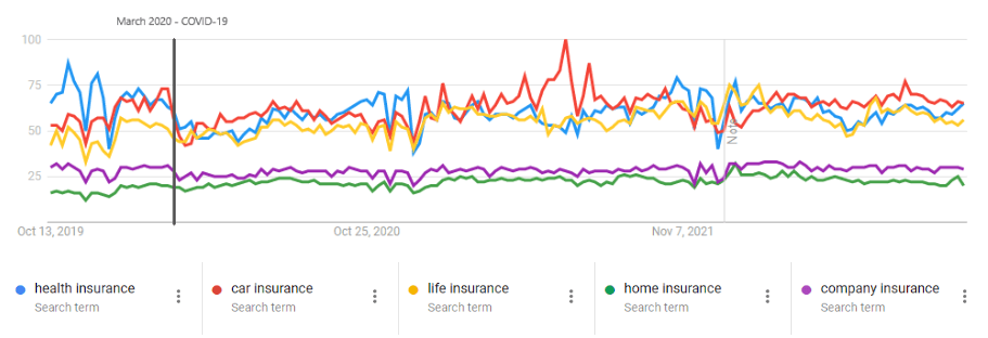 Google Trends Data: comparing search volume for main insurance types using US data only