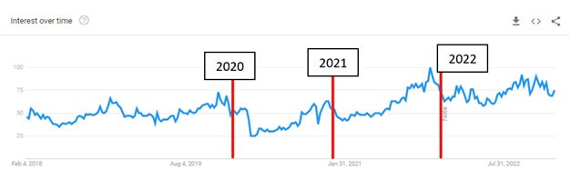 Boot barn interest-over-time