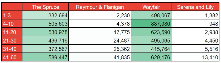 Comparison of ranking keywords of competitors