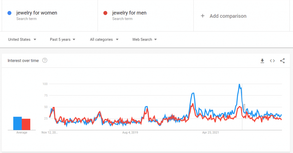 interest over time for jewelry for women and men in the US