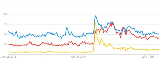 Google trends search comparison between the search terms 'home office', 'office chair', 'working from home'. 