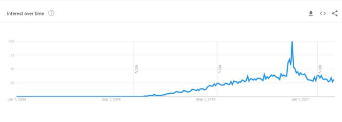 Google trends wayfair search trend