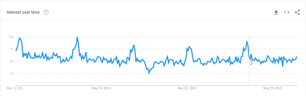 interest for jewellery over time