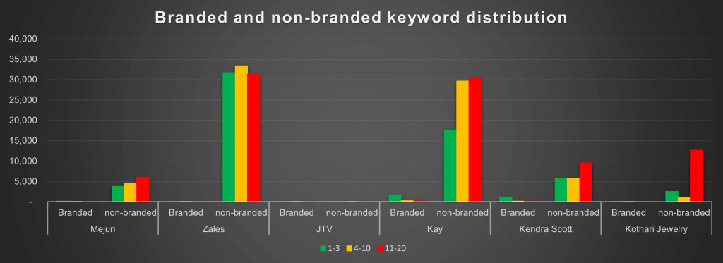 Branded and non-branded keywords distribution