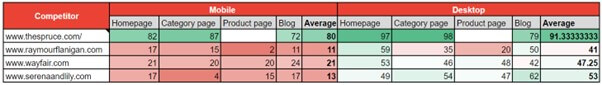 Page speed insight per template for competitors