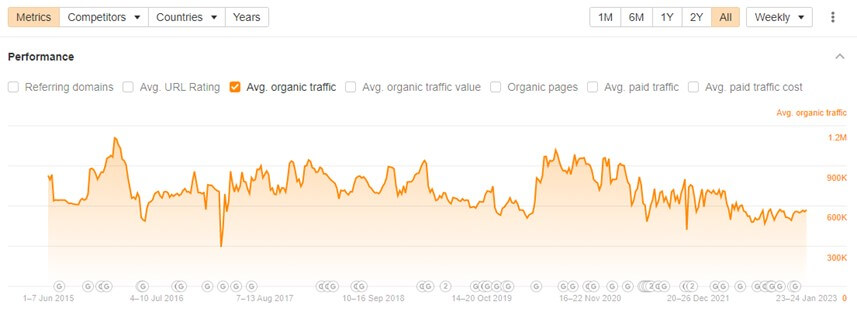 Raymour Flanigan's organic traffic