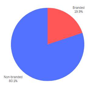 Branded vs non-branded search volume comparing the top 100 traffic generating keywords