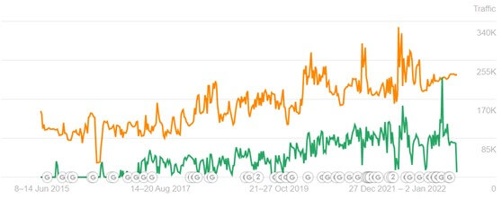 Serena and lily average organic traffic compared to paid traffic