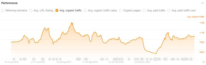 Sheplers organic traffic