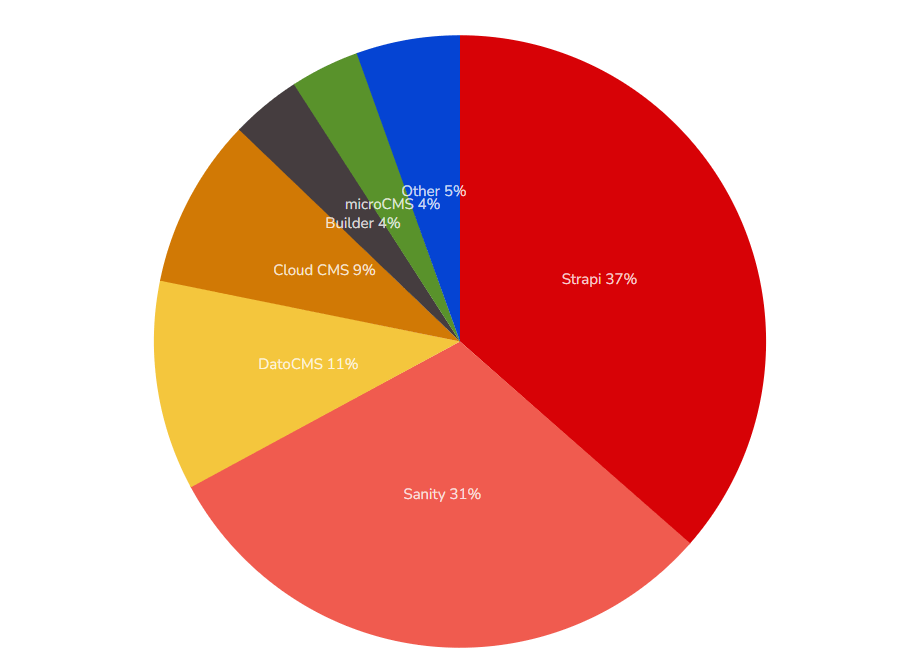 Statistics for websites using Headless technologies