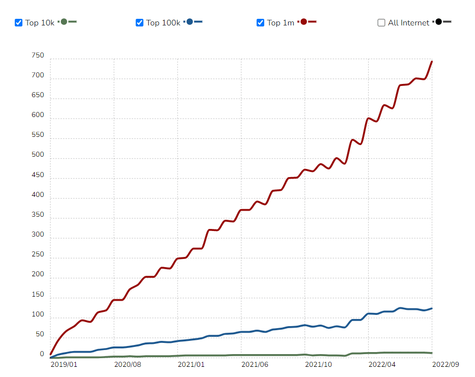 strapi usage graph between 2019 and 2022