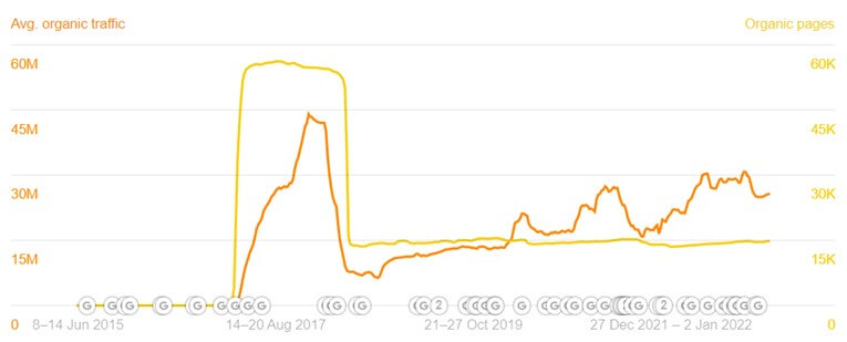 The Spruce average organic traffic and organic pages