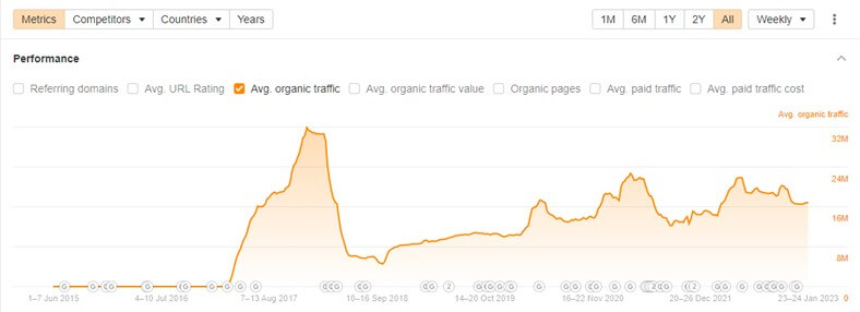 The Spruce average organic traffic