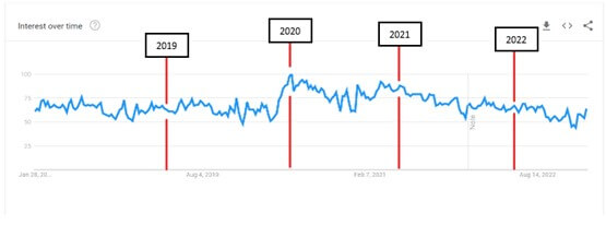 US Furniture topic google trends