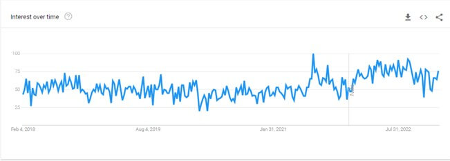 US country wear market interest over time