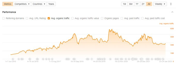 Wayfair's average organic traffic
