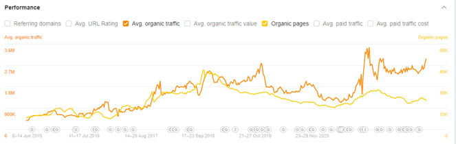 boot barn organic traffic and organic pages