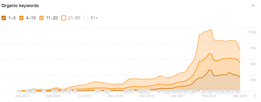 Casper Sleep organic keyword performance 