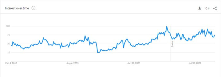 cowboy boot interest over time