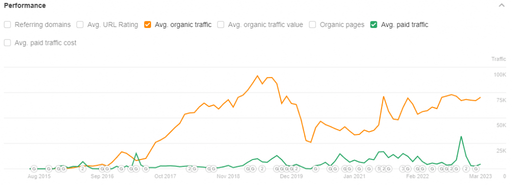 Eight Sleep traffic performance