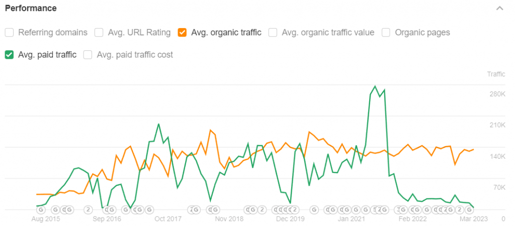 Tuft & Needle traffic performance