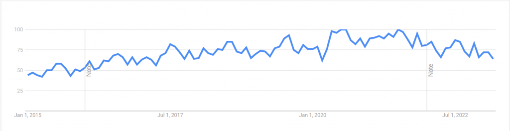 Average search trend graph of the keyword 'mattress' between 2015 and the present.