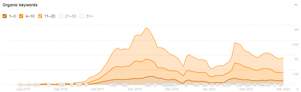 Eight Sleep organic keyword performance