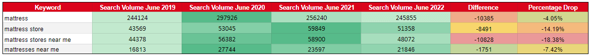 Average search volume difference for broad and local keywords between June 2019 and 2022