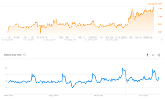 Buckle organic traffic and interest over time