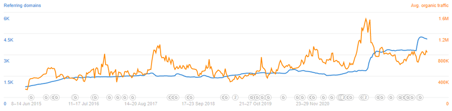 Cavender's organic traffic and referring domains