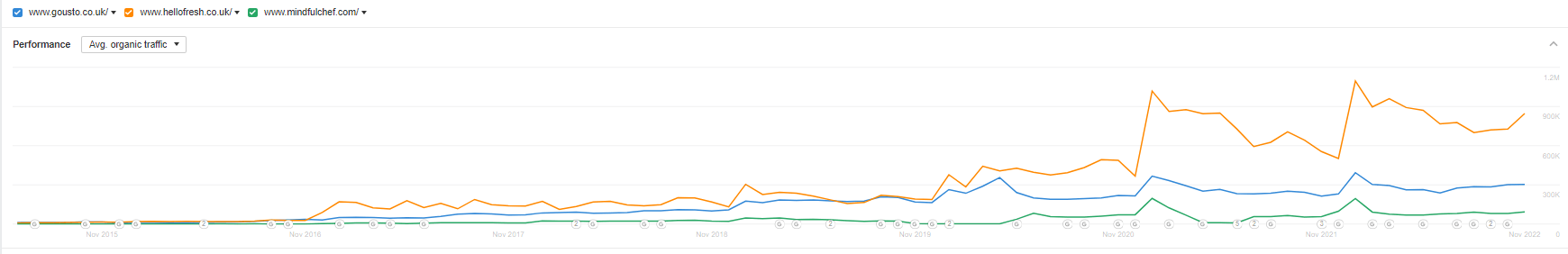 UK Meal Kit Boxes organic traffic across HelloFresh, Gousto and Mindful Chef