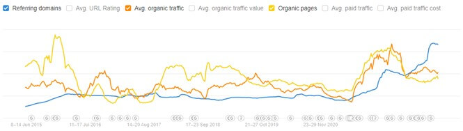 Country outfitter's organic traffic, organic pages, and referring pages