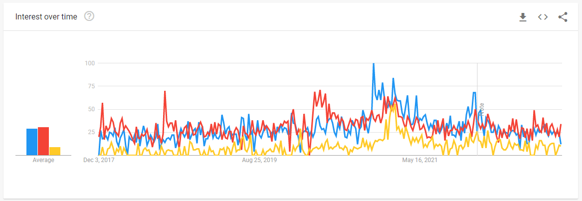 Google trends for meal kit boxes related keywords