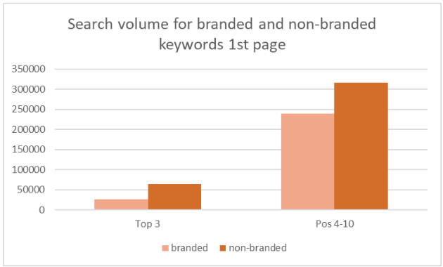 Mindful Chef search volume for branded and non-branded keywords on 1st page