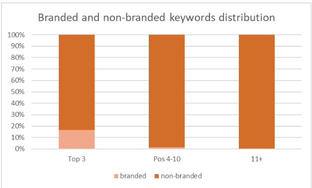Mindful Chef branded and non-branded keywords distribution