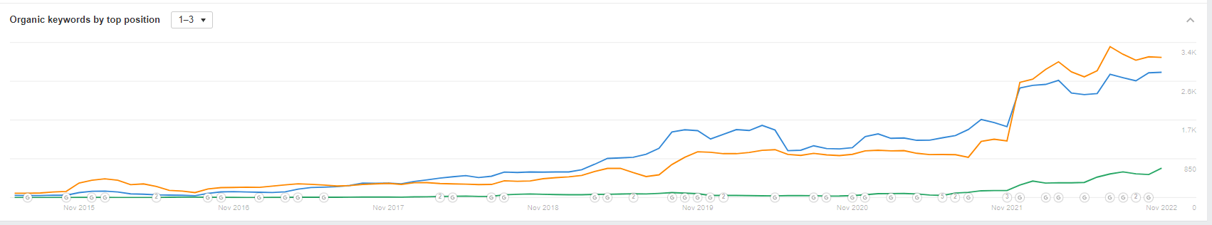 UK Meal Kit Boxes organic keywords by position across Gousto, HelloFresh, and Mindful Chef